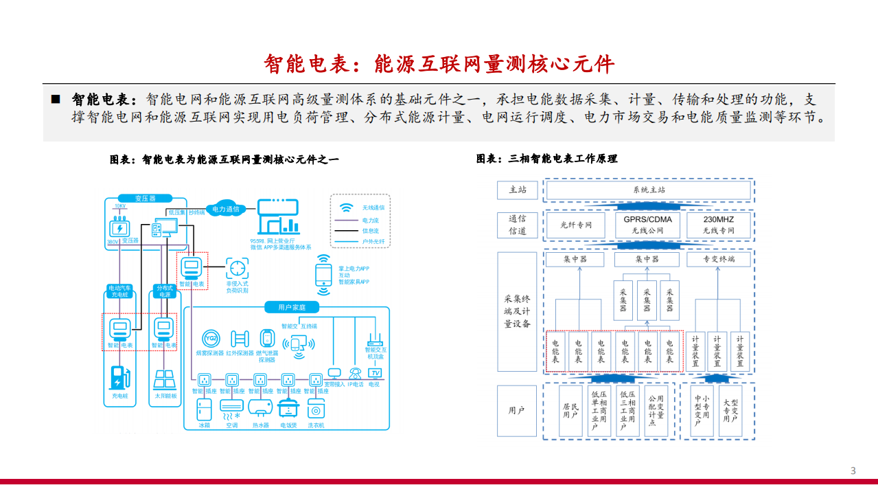 2021年智能电表行业电网双碳转型分析报告.pdf 第2页