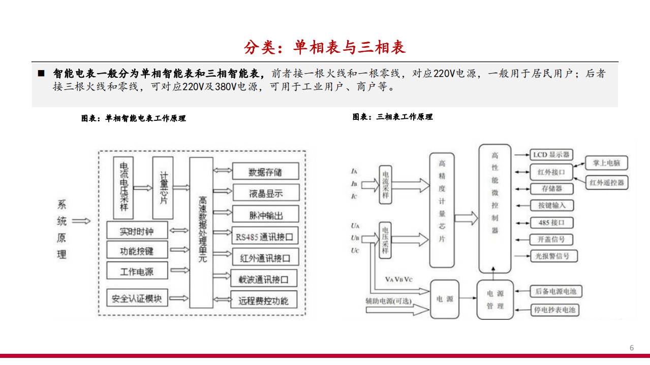 2021年智能电表行业电网双碳转型分析报告.pdf 第5页