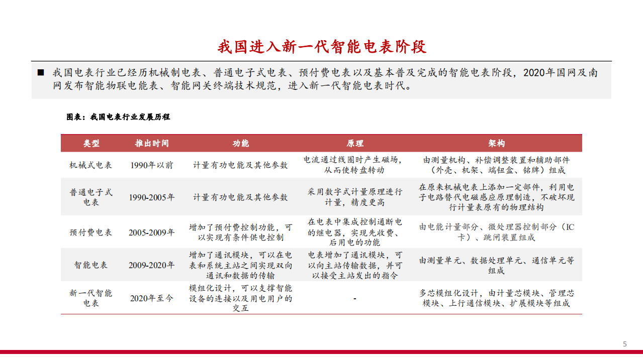 2021年智能电表行业电网双碳转型分析报告.pdf 第4页