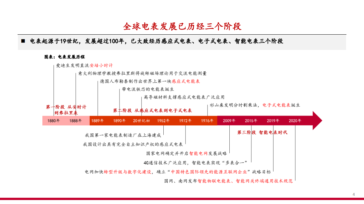 2021年智能电表行业电网双碳转型分析报告.pdf 第3页
