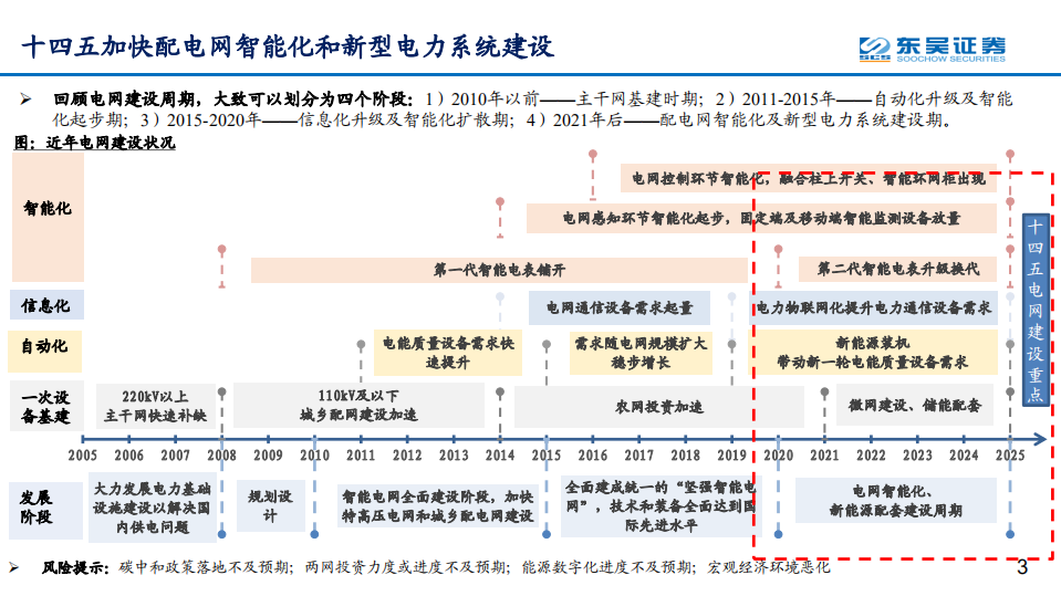 2022年智能配电网行业市场投资研究报告.pdf 第2页