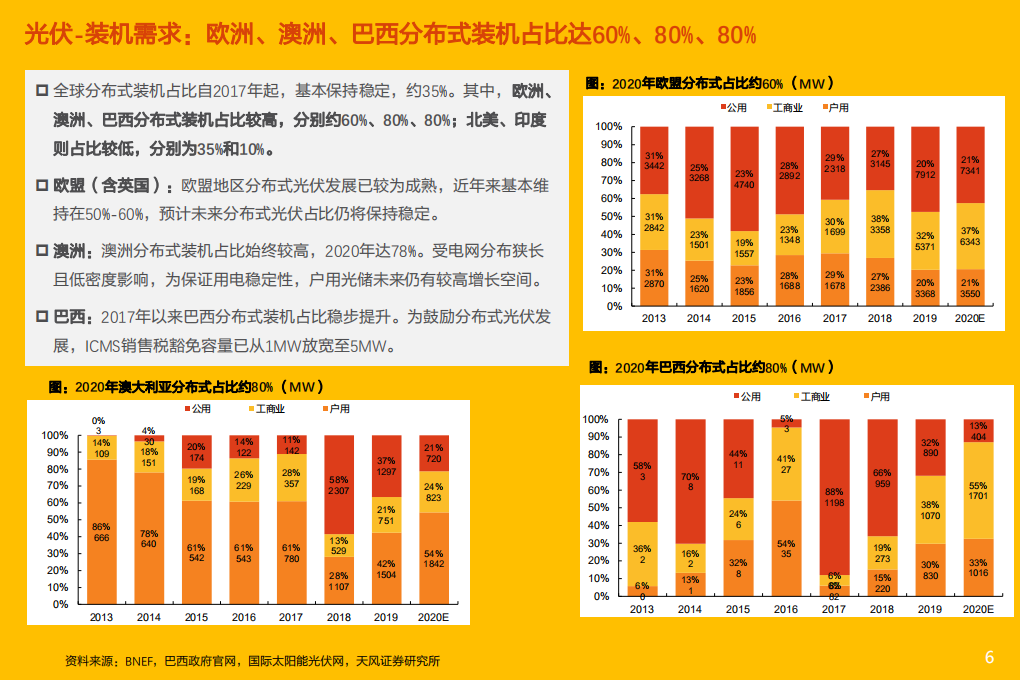 电力设备行业专题研究：海外户用光储景气上行，我们看好什么？-220502.pdf 第6页
