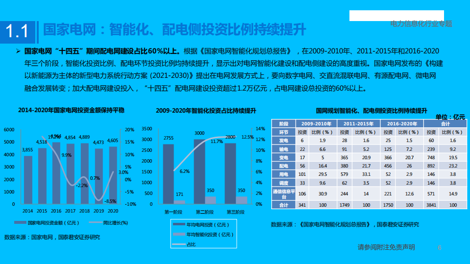 电力信息化行业专题：配电侧智能化起航，场景与节点加速渗透-220527.pdf 第6页