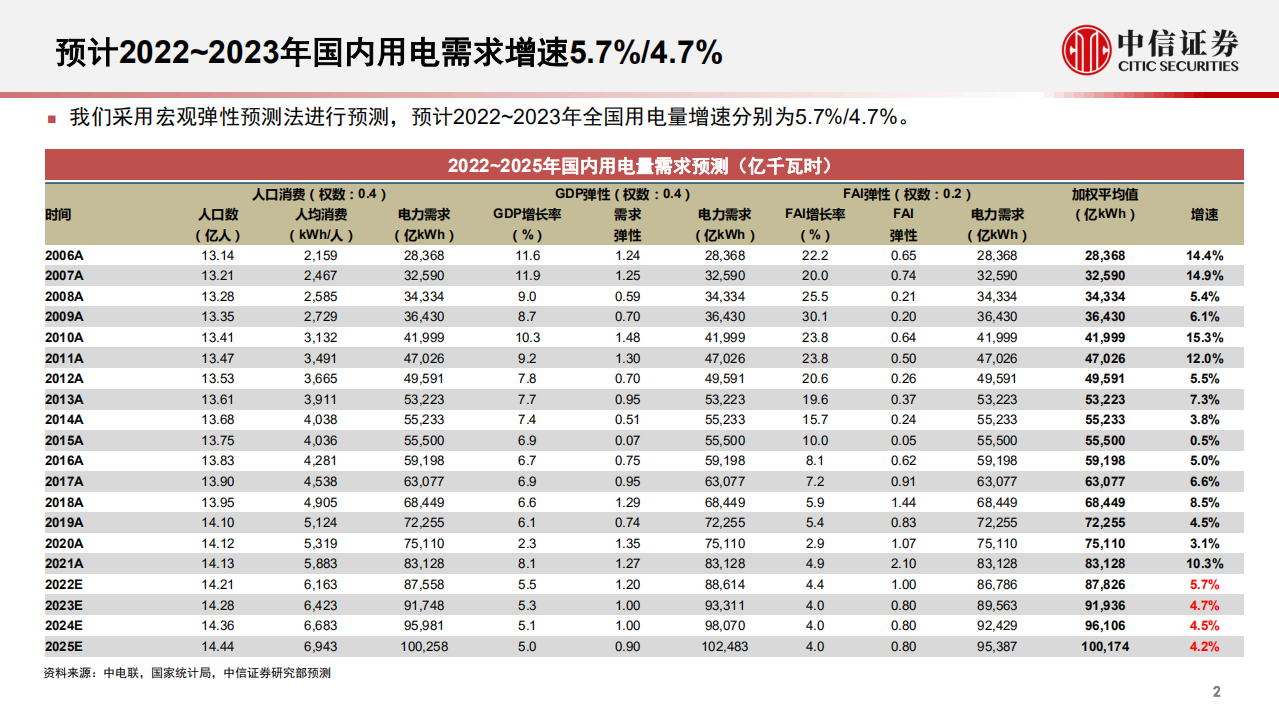 电力行业专题报告：借力稳增长东风，加速电源变革时代到来-220414.pdf 第3页