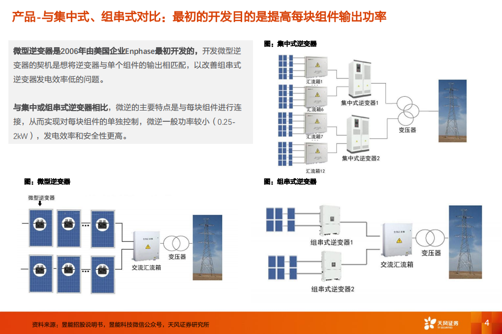 电气设备行业：微逆深度2，为什么微逆渗透率会提升？竞争壁垒是什么？-220629.pdf 第4页