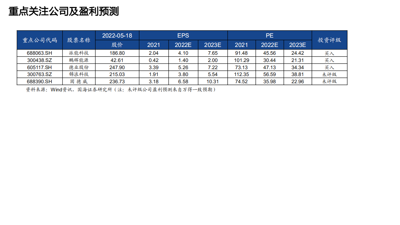 电气设备行业储能深度研究报告：，户用储能旺盛需求持续性及市场格局探究-220518.pdf 第3页
