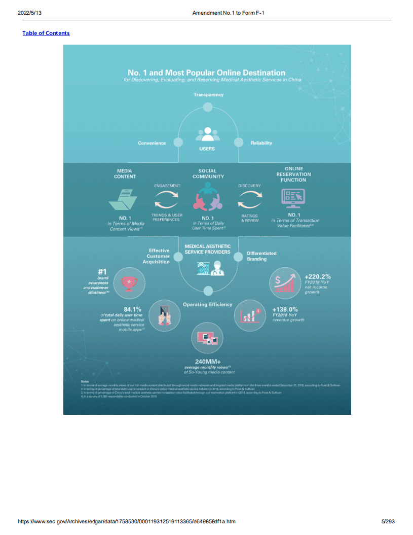 新氧（SY）美股IPO招股说明书（更新版）.pdf 第5页