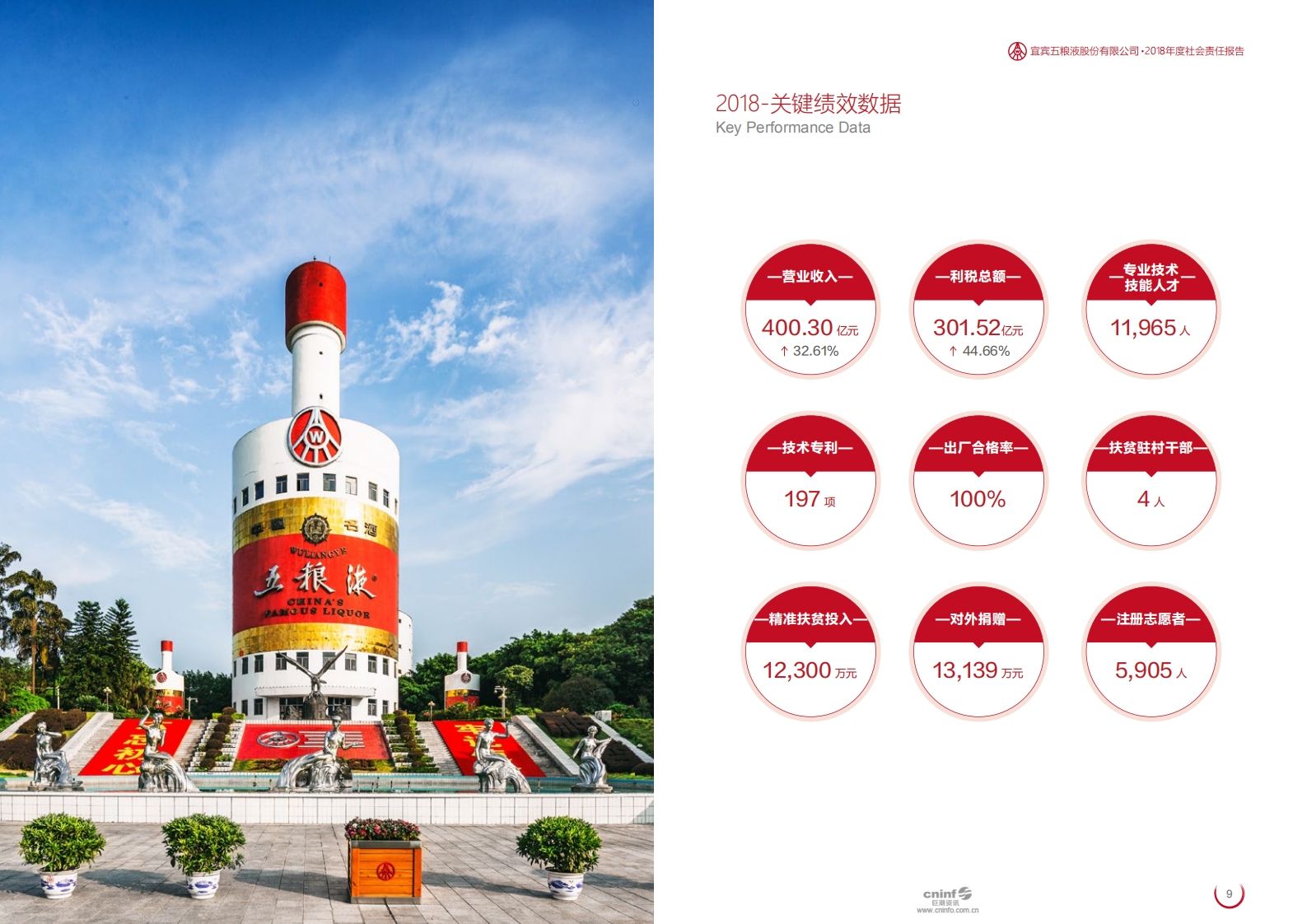 五粮液：2018年度社会责任报告.PDF 第5页