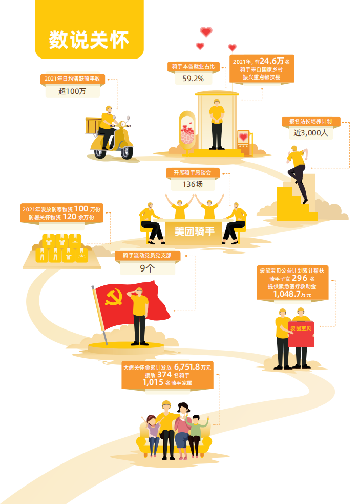 2021年度美团骑手权益保障社会责任报告.pdf 第3页