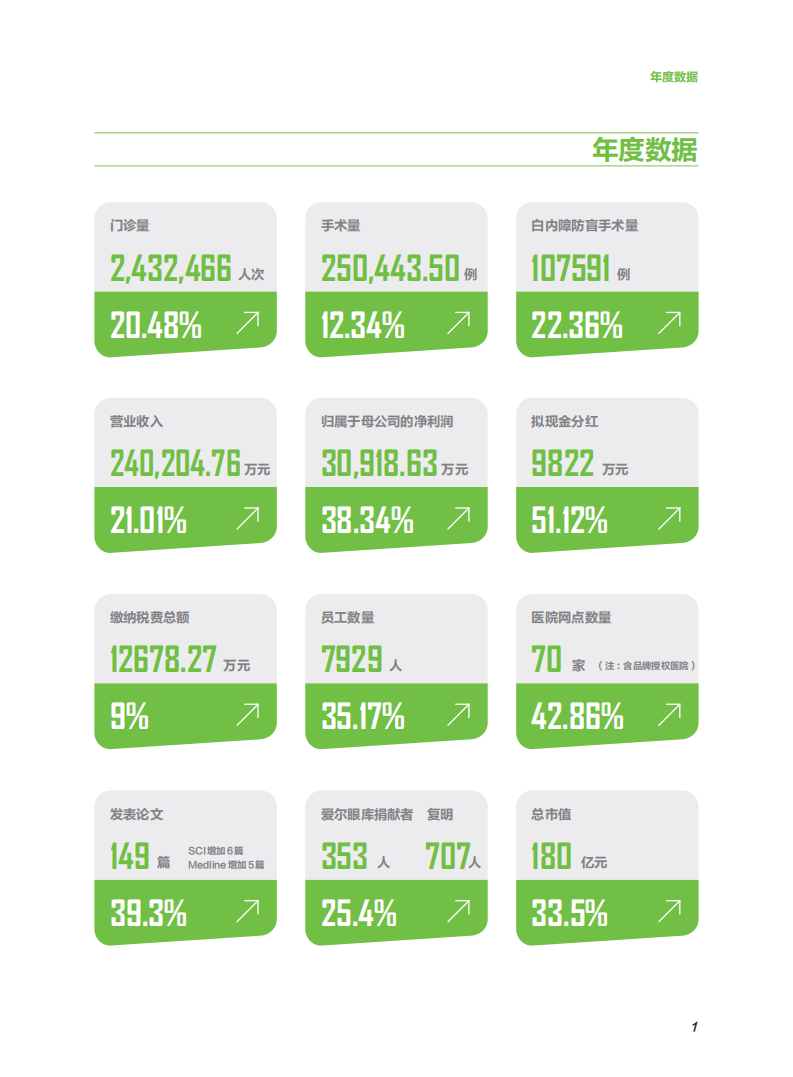 爱尔眼科医院集团股份有限公司2014年度社会责任报告.pdf 第2页