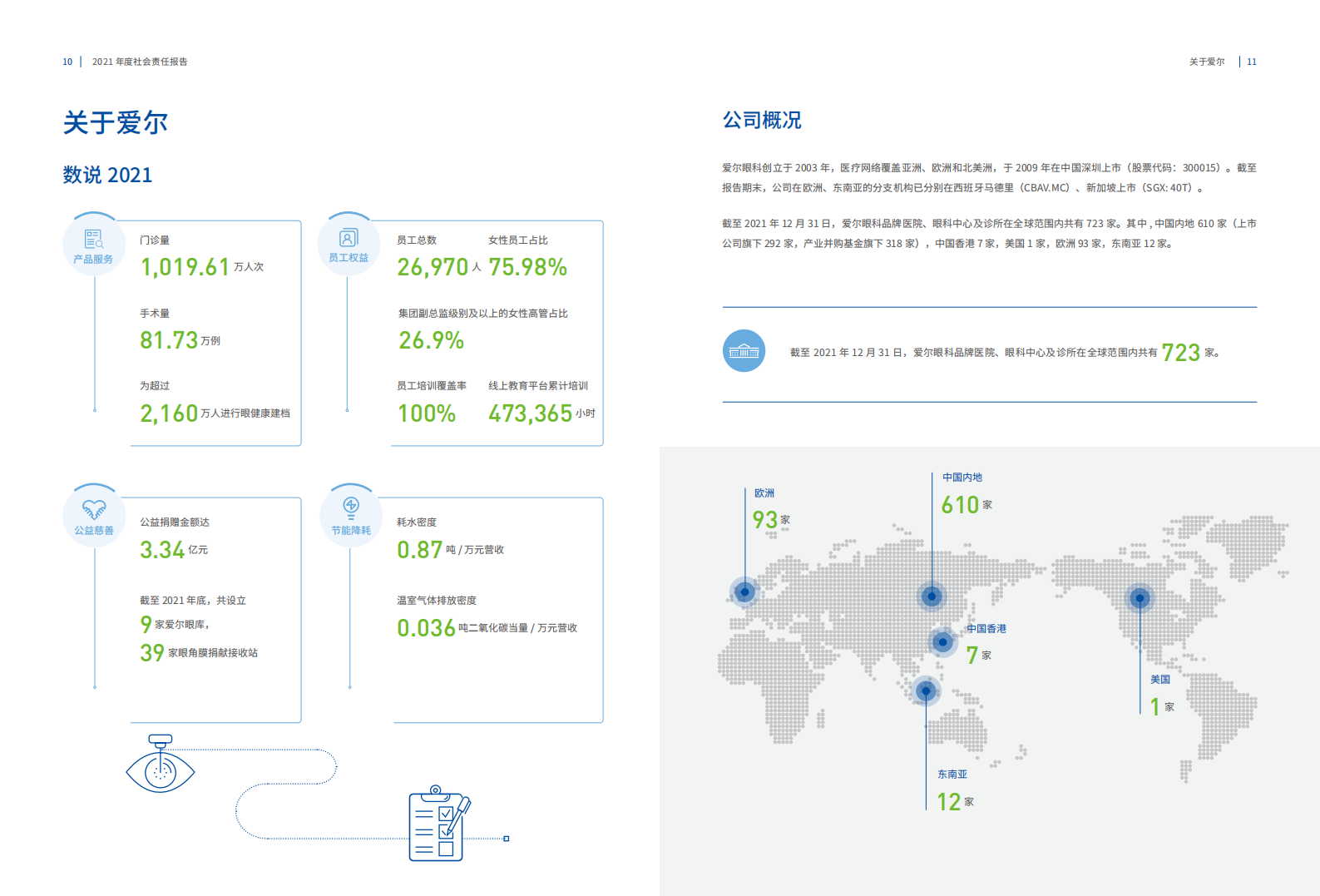 爱尔眼科医院集团股份有限公司2021年度社会责任报告.pdf 第6页