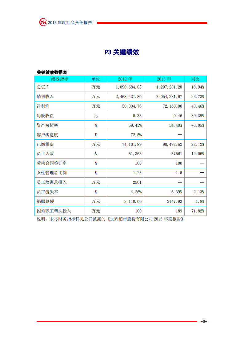永辉超市：2013年社会责任报告.PDF 第6页
