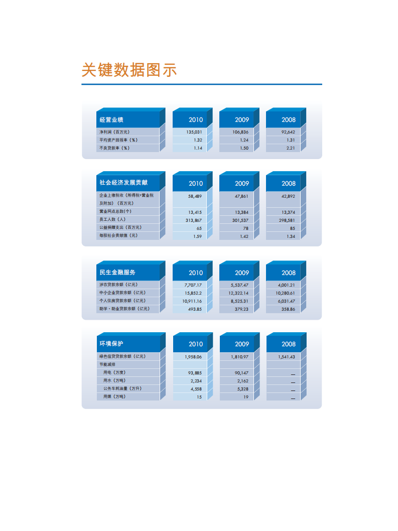 中国建设银行：2010年社会责任报告.pdf 第3页