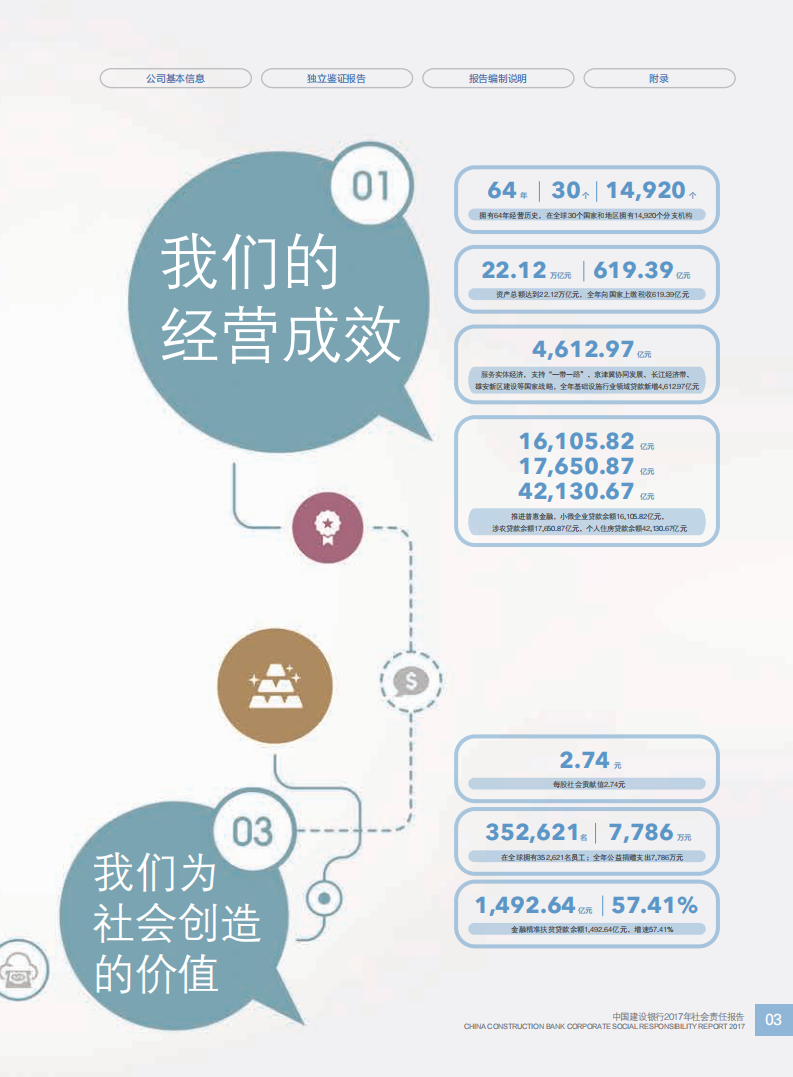 中国建设银行：2017年社会责任报告.pdf 第5页