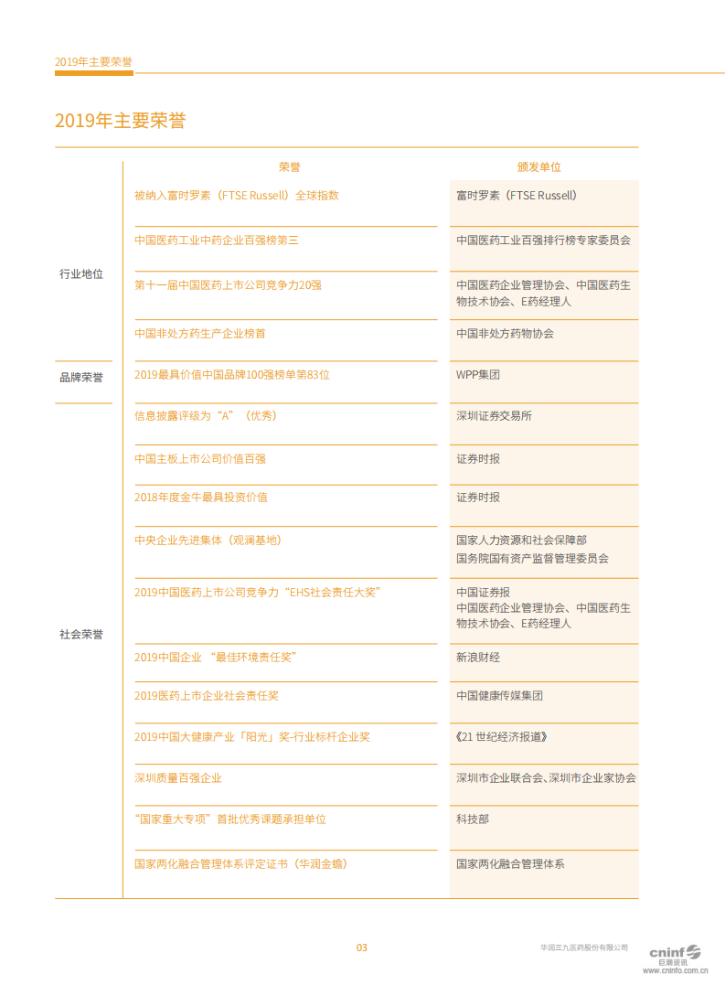华润三九医药股份有限公司2019年度社会责任报告.PDF 第6页