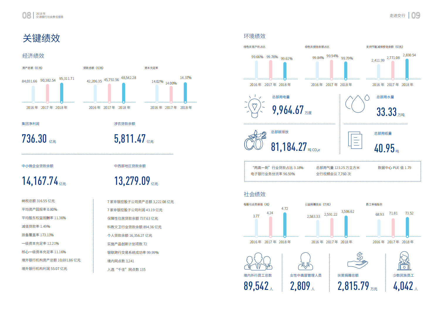 交通银行股份有限公司2018年社会责任报告.PDF 第6页