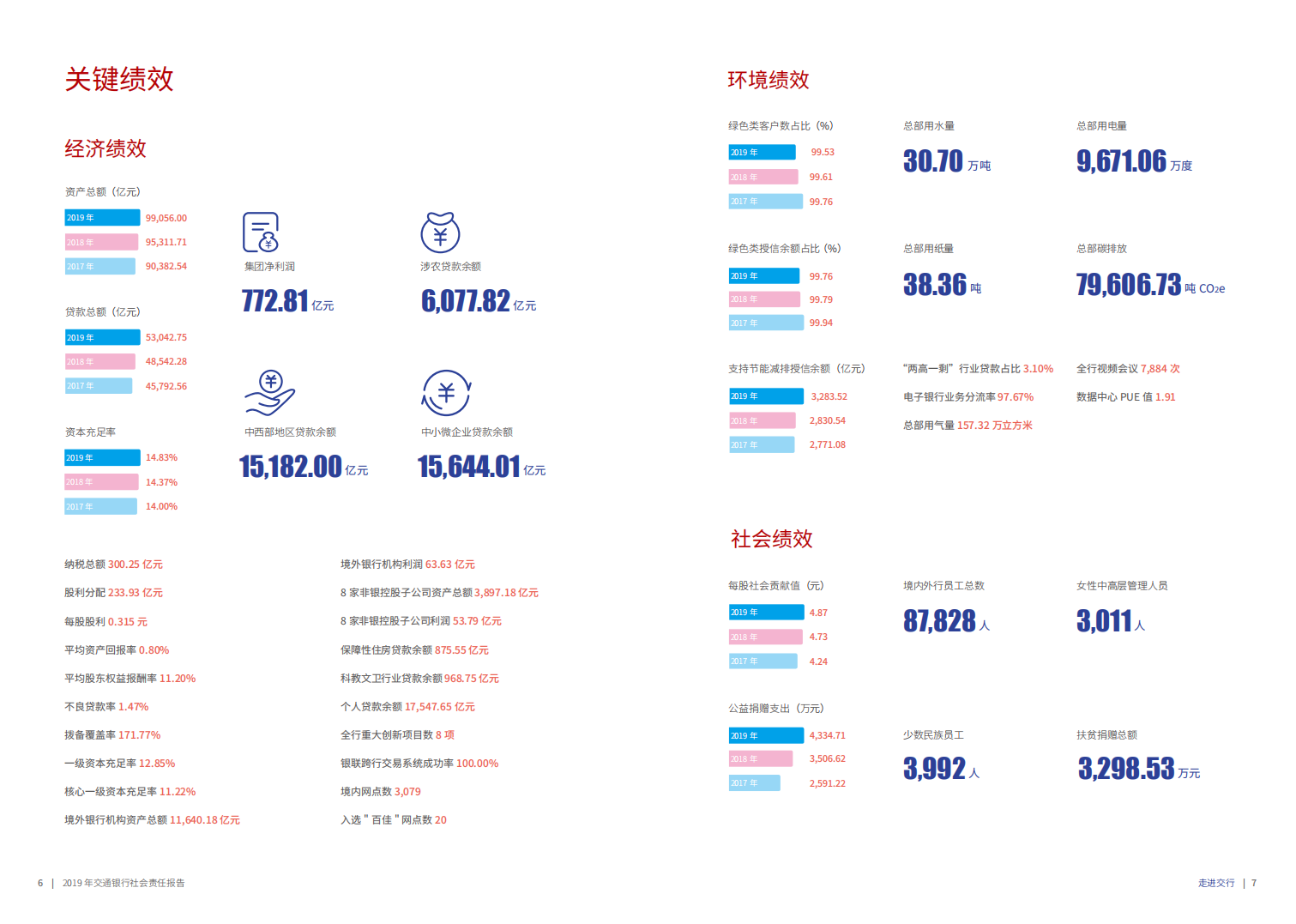 交通银行股份有限公司2019年社会责任报告.PDF 第5页