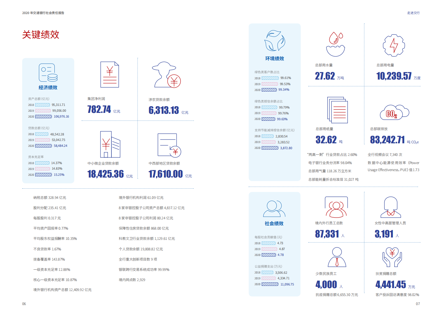 交通银行股份有限公司2020年社会责任报告.PDF 第5页