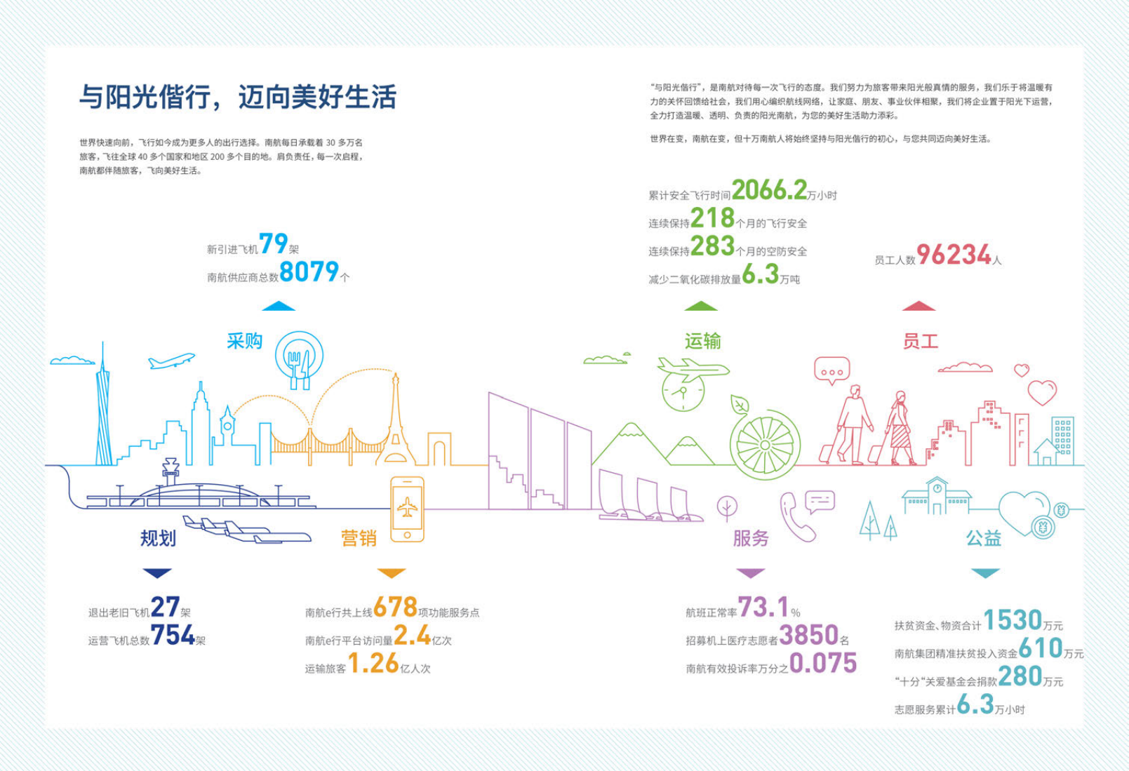 中国南方航空股份有限公司2017年社会责任报告.PDF 第3页