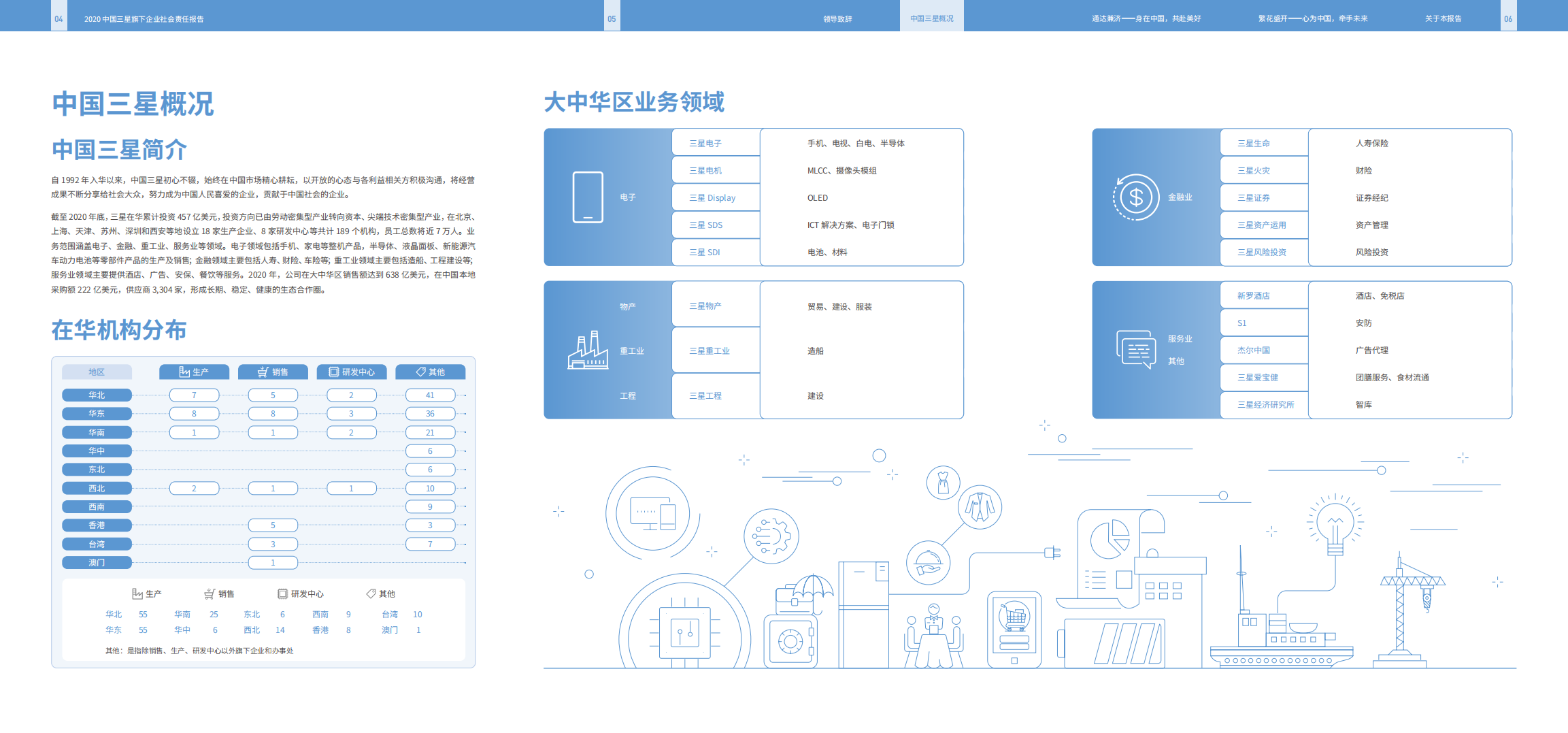 中国三星：2020年中国三星旗下企业社会责任报告.pdf 第4页
