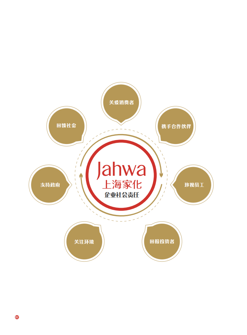 上海家化：2017年企业社会责任报告.PDF 第3页