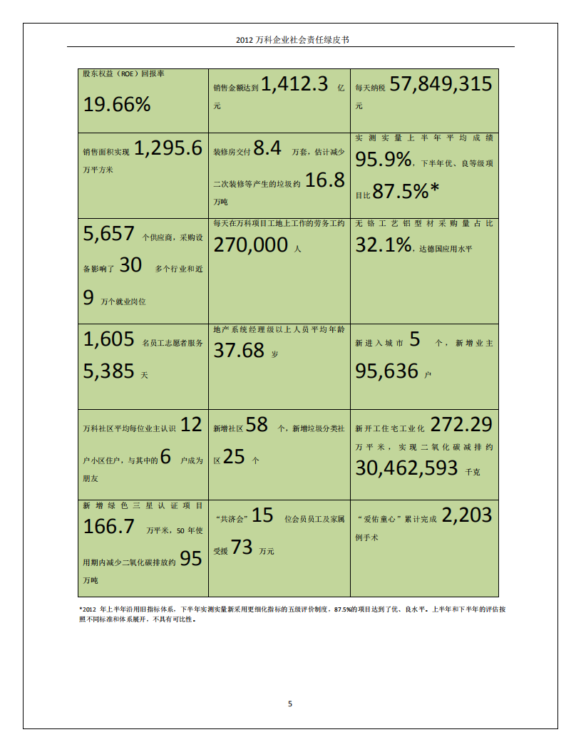 万科企业股份有限公司2012年企业社会责任绿皮书.pdf 第6页