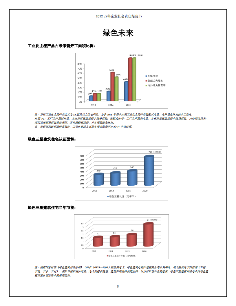 万科企业股份有限公司2012年企业社会责任绿皮书.pdf 第4页