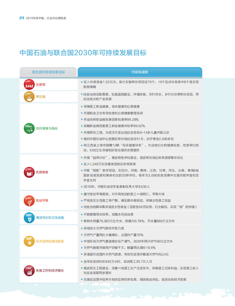中国石油天然气股份有限公司2019年ESG报告.pdf 第6页