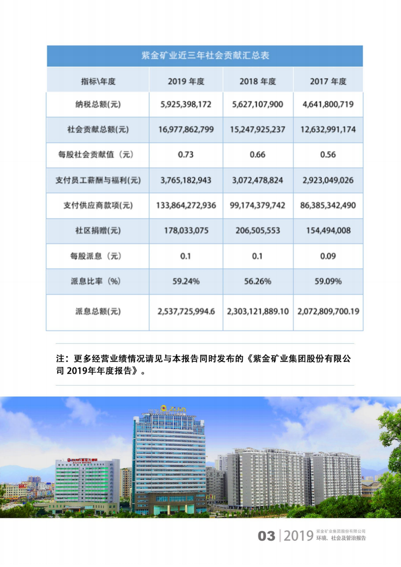 紫金矿业：2019年环境、社会及管治（ESG）报告.pdf 第5页