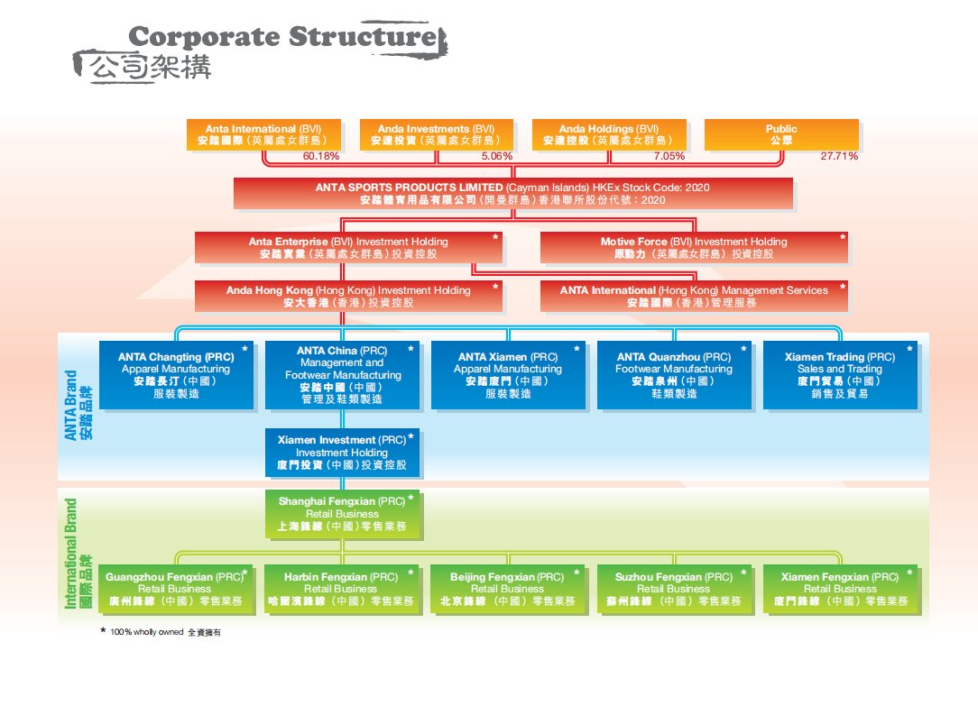 安踏体育用品有限公司2007年年度报告.pdf 第6页