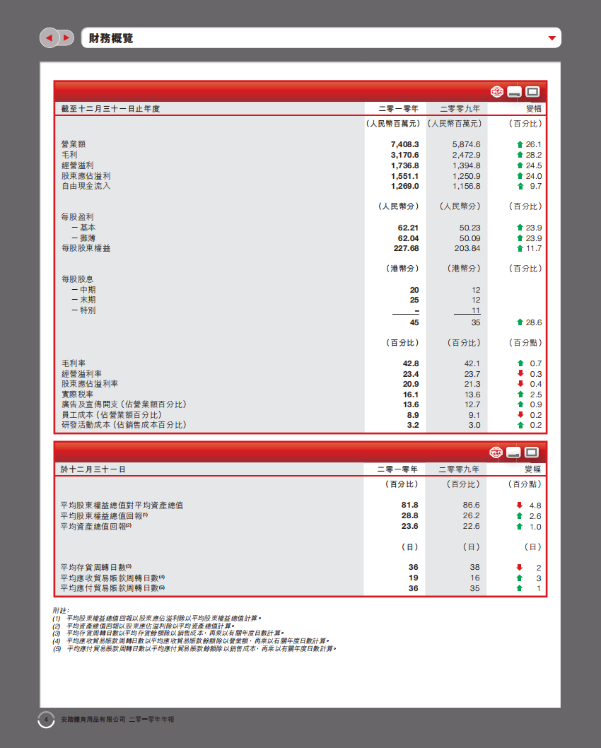 安踏体育用品有限公司2010年年度报告.pdf 第6页