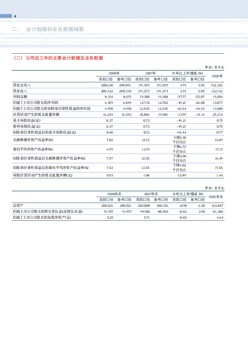 宝山钢铁股份有限公司2008年年度报告.pdf 第6页
