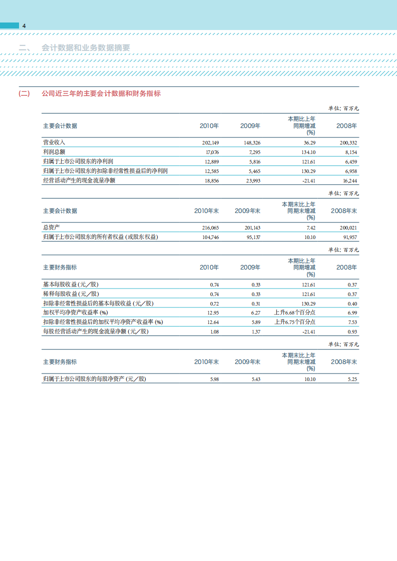 宝山钢铁股份有限公司2010年年度报告.pdf 第6页