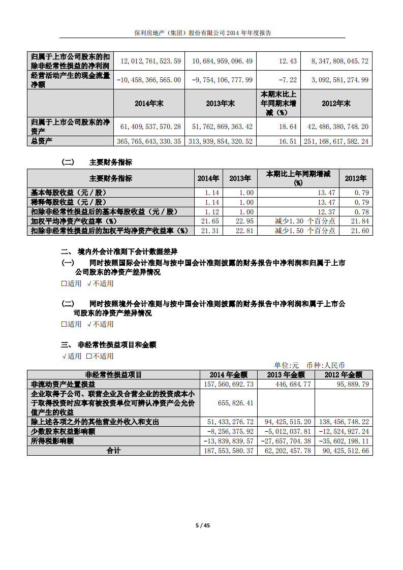 保利房地产（集团）股份有限公司2014年年度报告.PDF 第5页