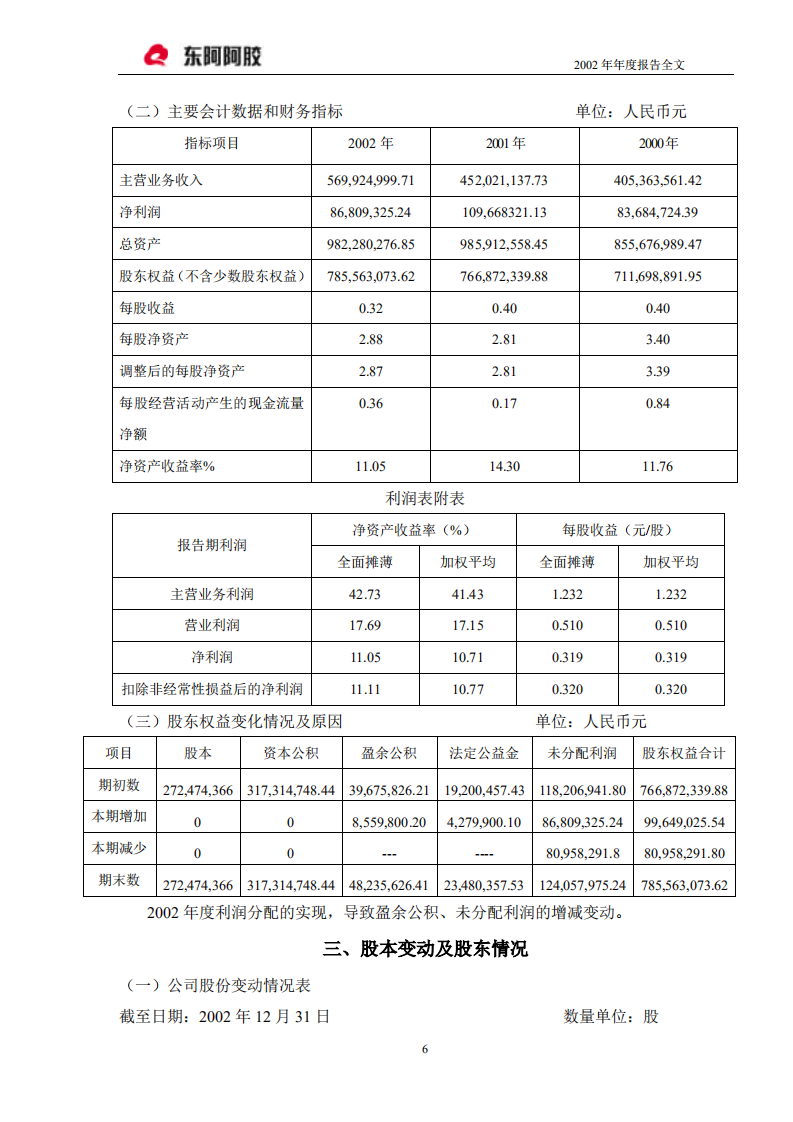 东阿阿胶股份有限公司2002年年度报告.PDF 第6页