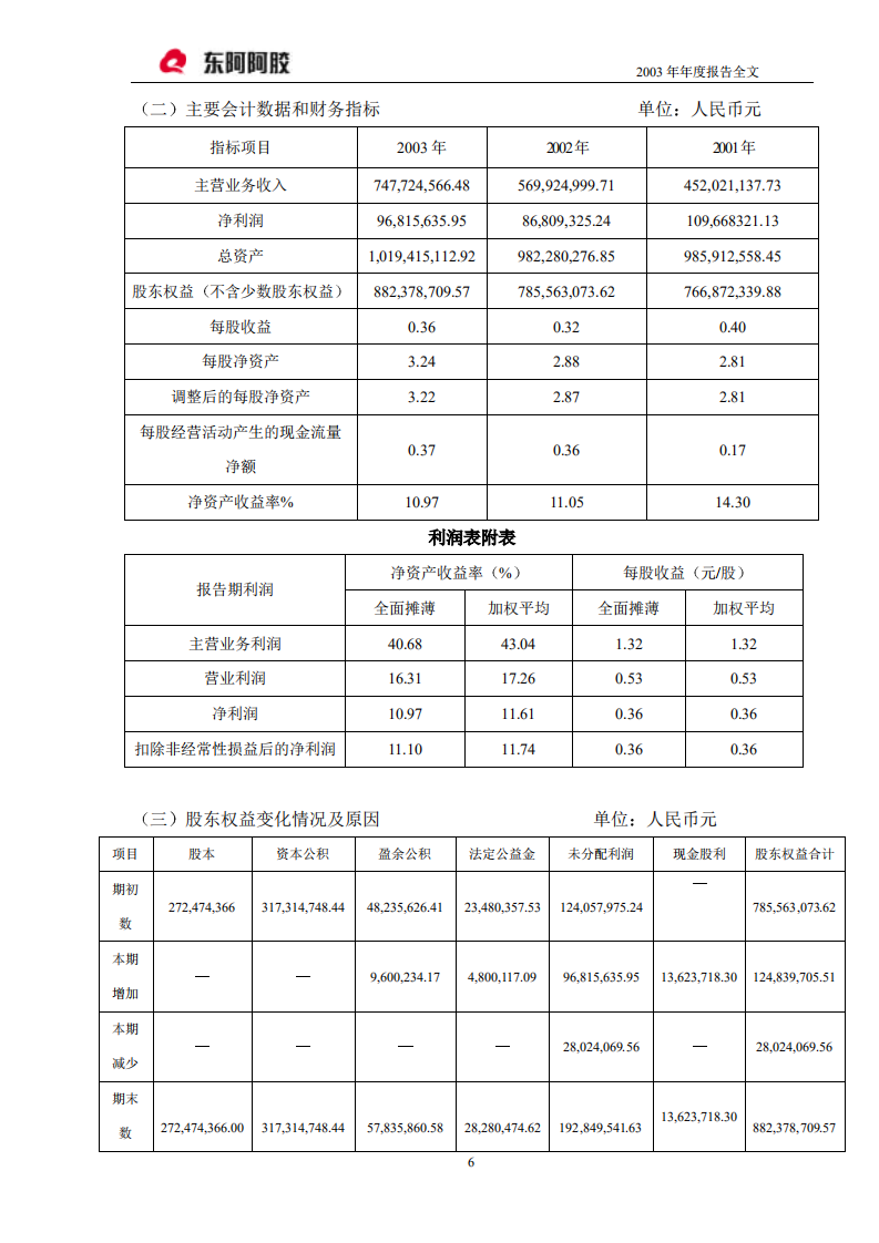 东阿阿胶股份有限公司2003年年度报告.PDF 第6页