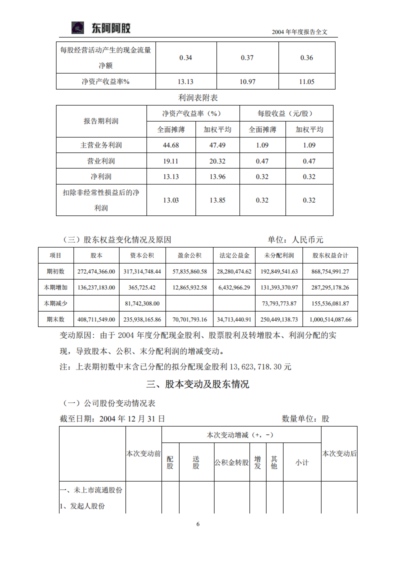 东阿阿胶股份有限公司2004年年度报告.PDF 第6页