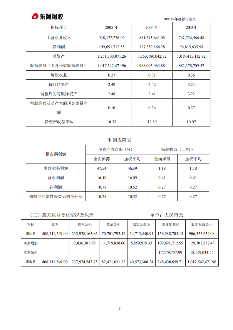 东阿阿胶股份有限公司2005年年度报告.PDF 第6页