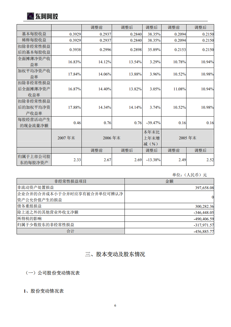 东阿阿胶股份有限公司2007年年度报告.PDF 第6页