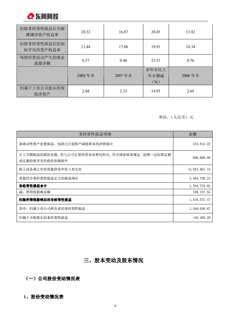 东阿阿胶股份有限公司2008年年度报告.PDF 第6页