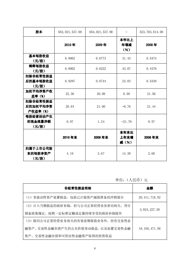 东阿阿胶股份有限公司2010年年度报告.PDF 第6页