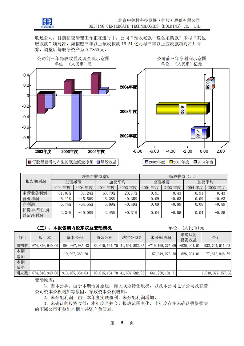 北京中关村科技发展(控股)股份有限公司2004年年度报告.pdf 第6页