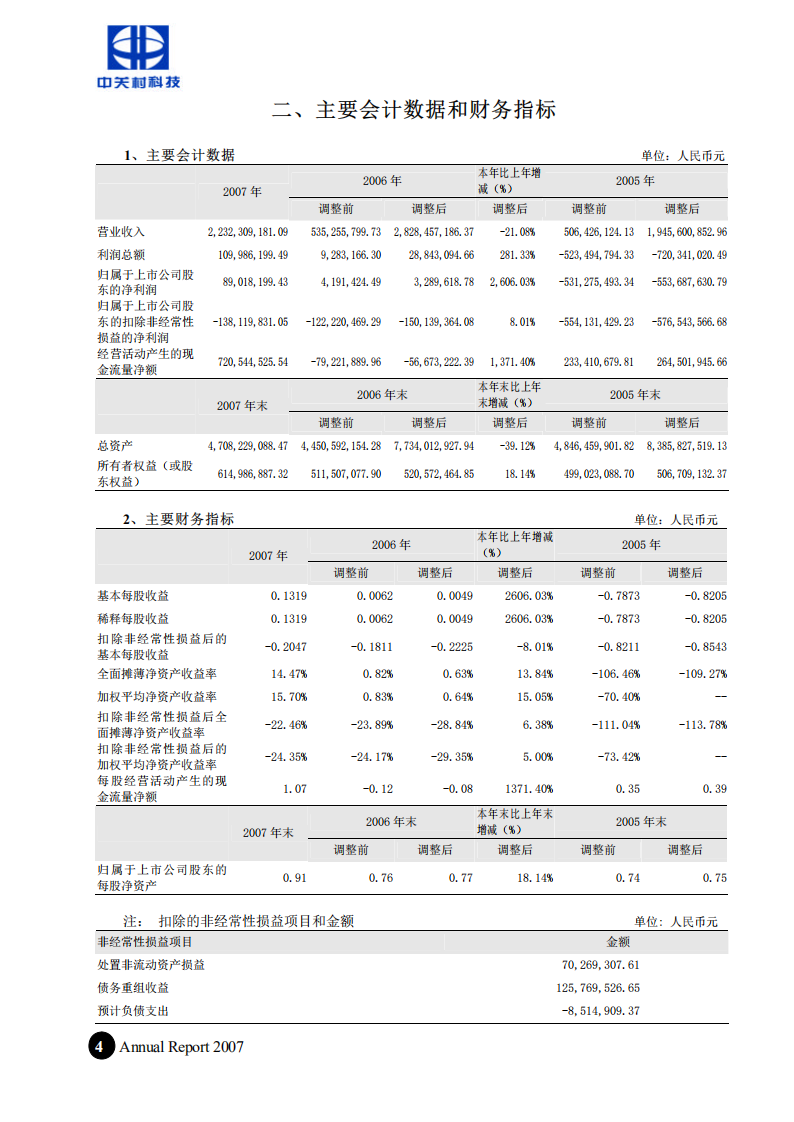 北京中关村科技发展(控股)股份有限公司2007年年度报告.pdf 第5页