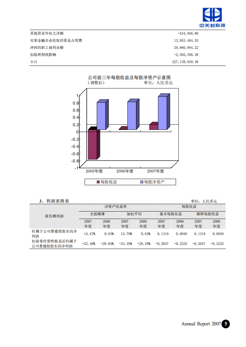 北京中关村科技发展(控股)股份有限公司2007年年度报告.pdf 第6页