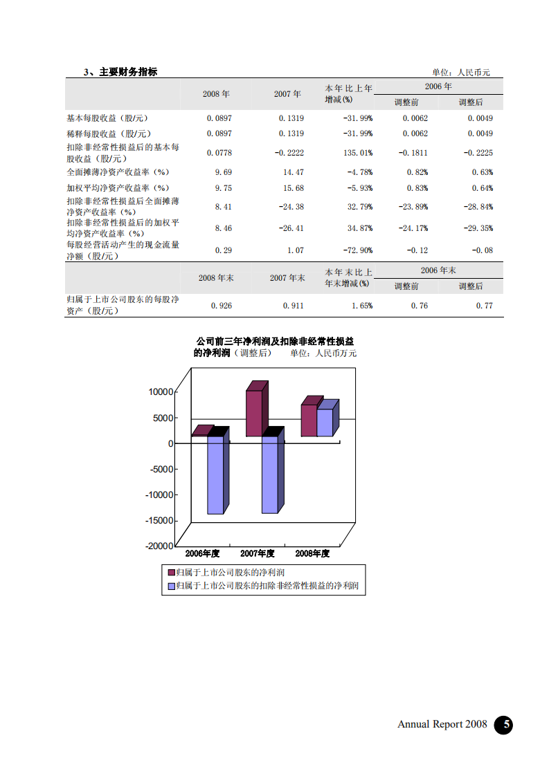 北京中关村科技发展(控股)股份有限公司2008年年度报告.pdf 第6页