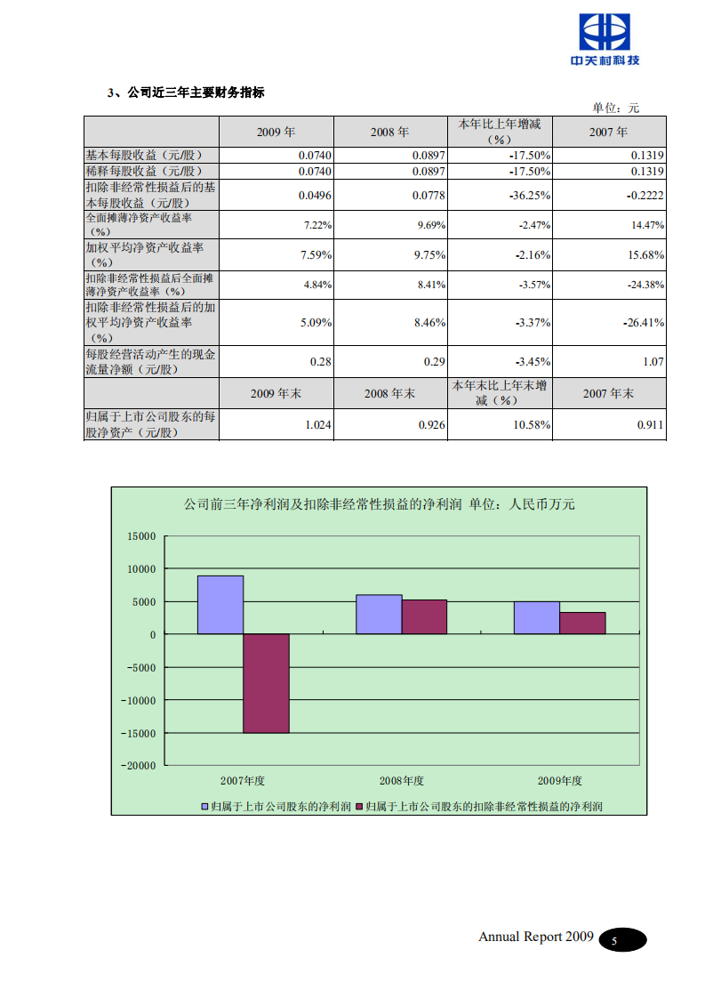 北京中关村科技发展(控股)股份有限公司2009年年度报告.pdf 第6页