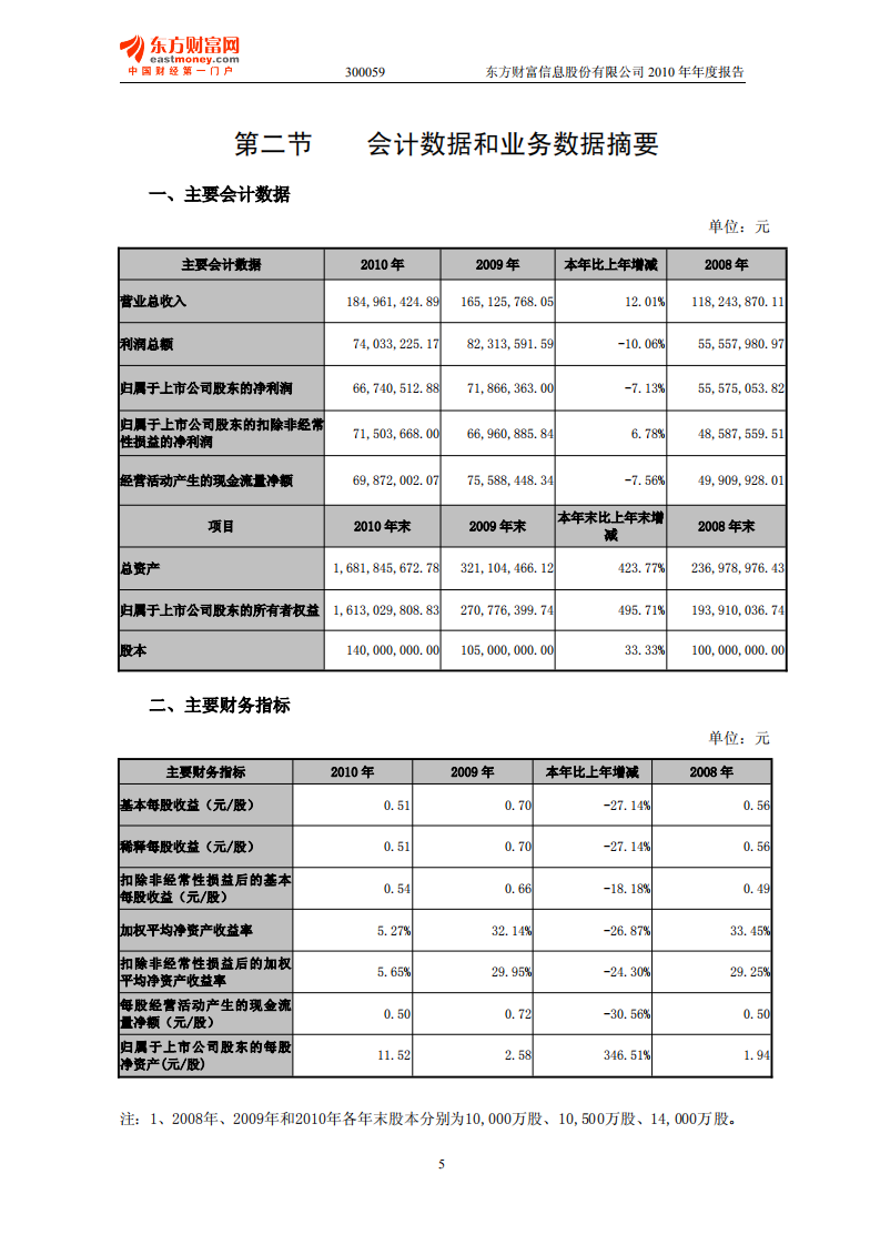 东方财富信息股份有限公司2010年年度报告.PDF 第5页