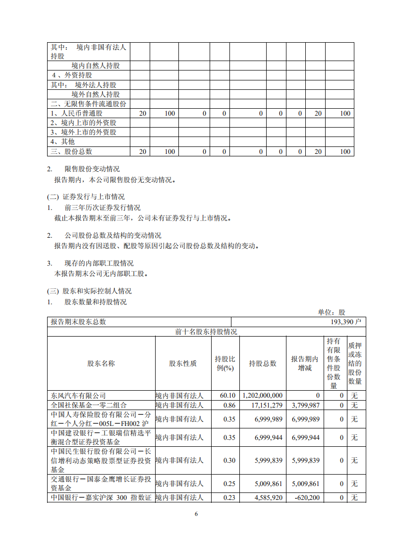 东风汽车股份有限公司2010年年度报告.PDF 第6页