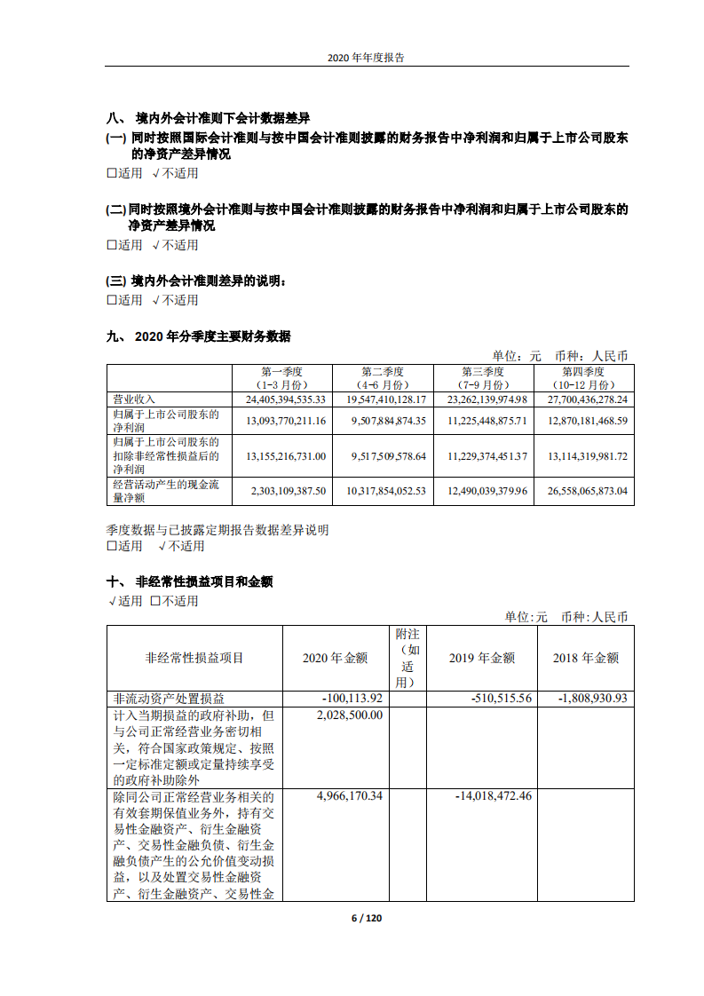 贵州茅台酒股份有限公司2020年年度报告.PDF 第6页