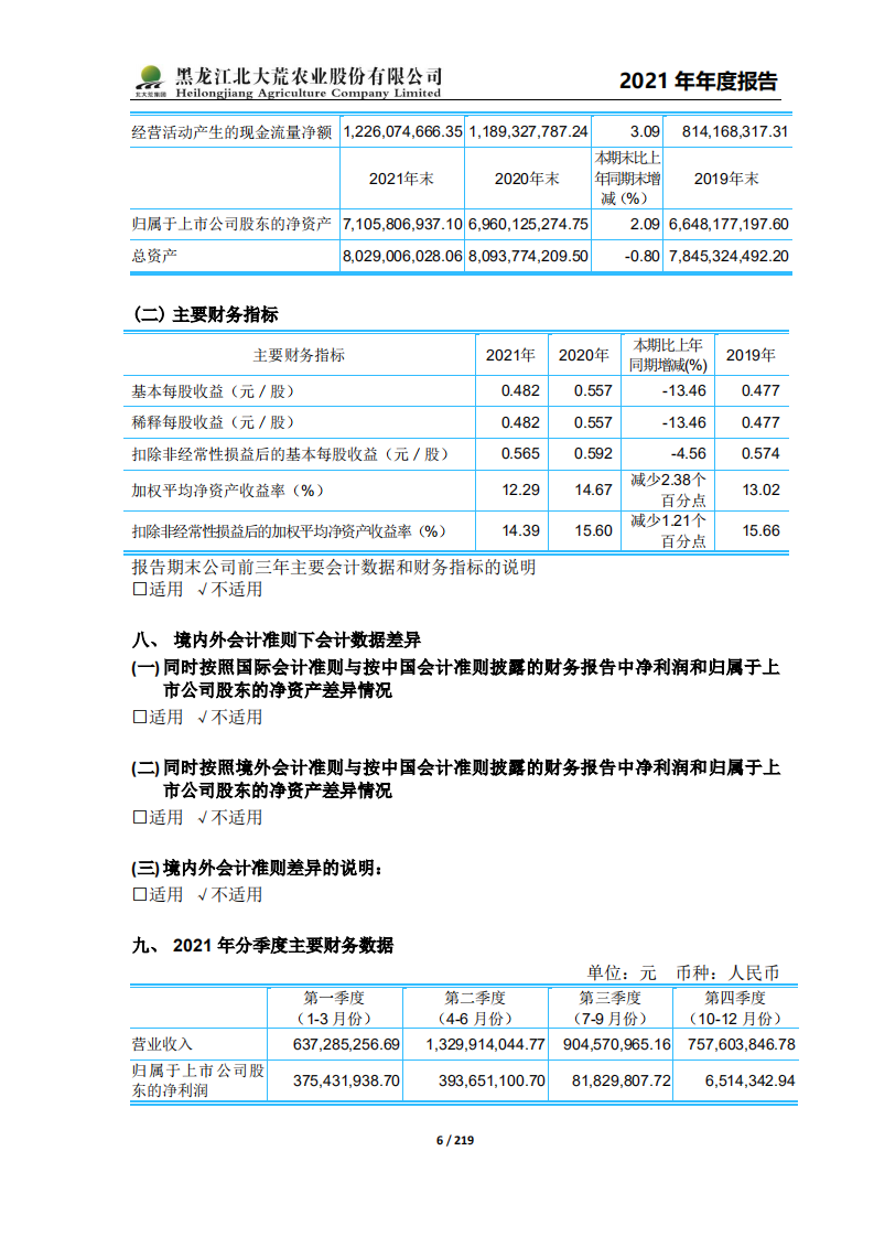黑龙江北大荒农业股份有限公司2021年年度报告.PDF 第6页
